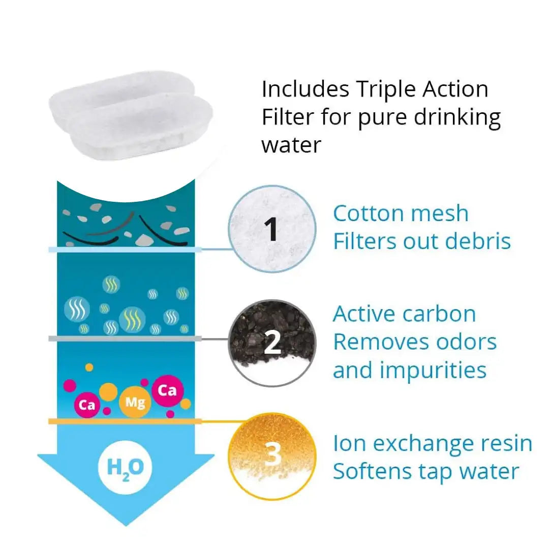 Carbon Replacement Filters – Fits Stainless Steel Cat Water Fountains & Pet Dispensers (4 and 8-Pack)