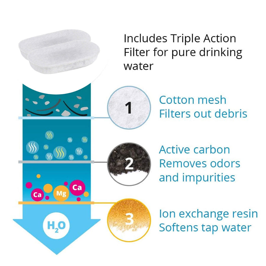 Carbon Replacement Filters – Fits Stainless Steel Cat Water Fountains & Pet Dispensers (4 and 8-Pack)